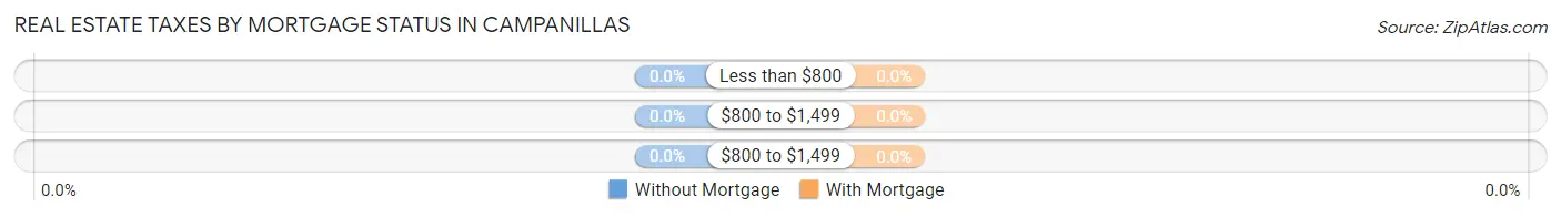Real Estate Taxes by Mortgage Status in Campanillas