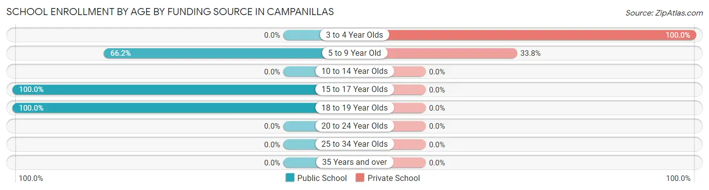 School Enrollment by Age by Funding Source in Campanillas