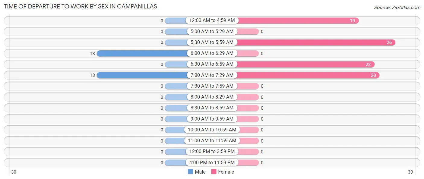 Time of Departure to Work by Sex in Campanillas