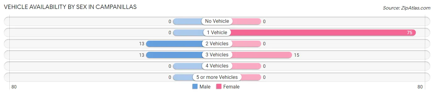 Vehicle Availability by Sex in Campanillas