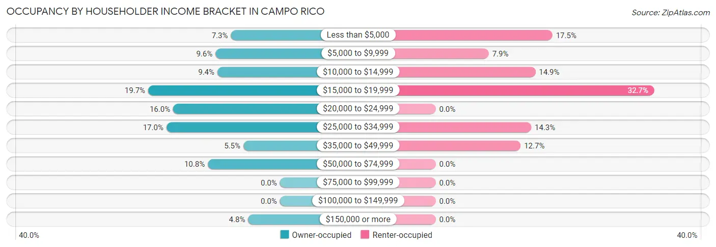 Occupancy by Householder Income Bracket in Campo Rico
