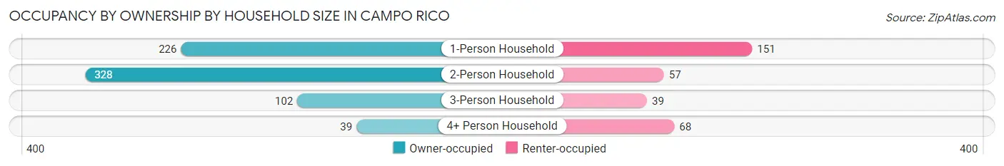 Occupancy by Ownership by Household Size in Campo Rico