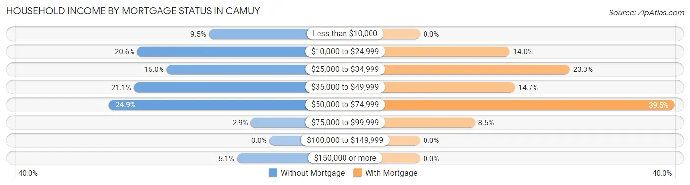Household Income by Mortgage Status in Camuy