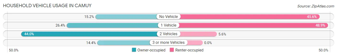 Household Vehicle Usage in Camuy