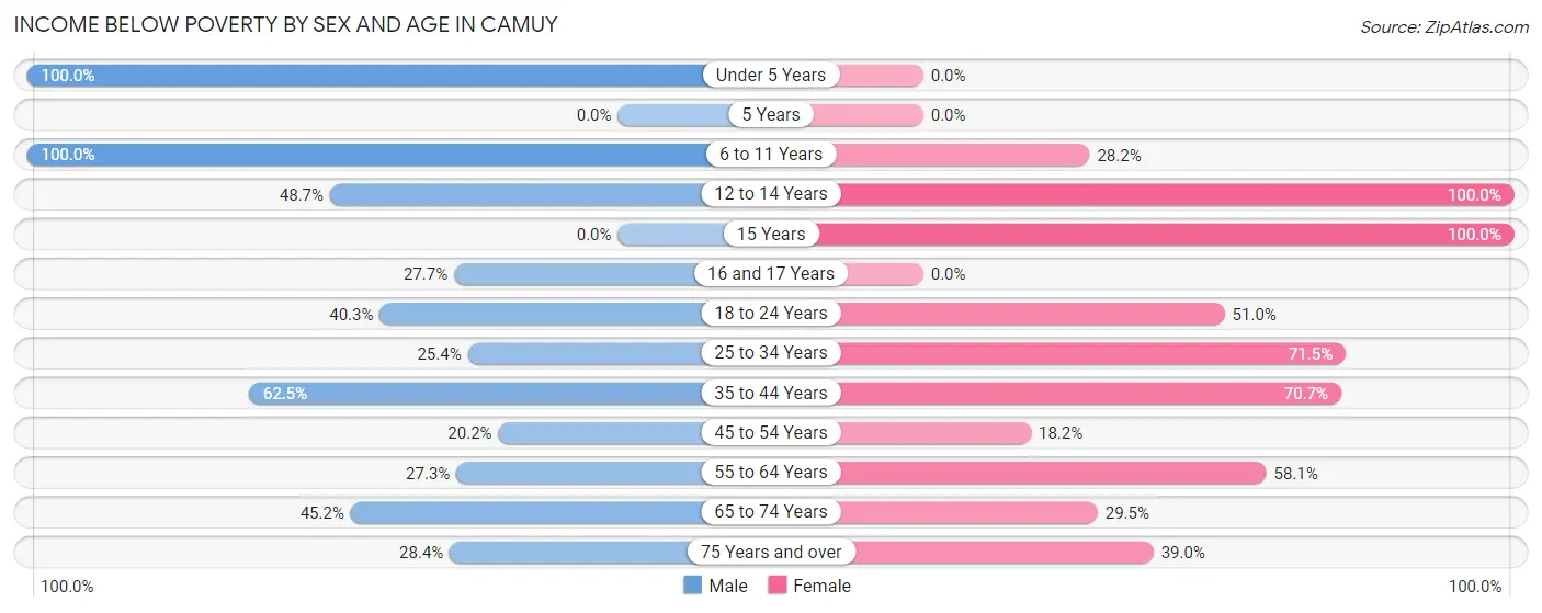 Income Below Poverty by Sex and Age in Camuy