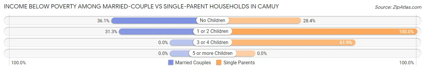 Income Below Poverty Among Married-Couple vs Single-Parent Households in Camuy