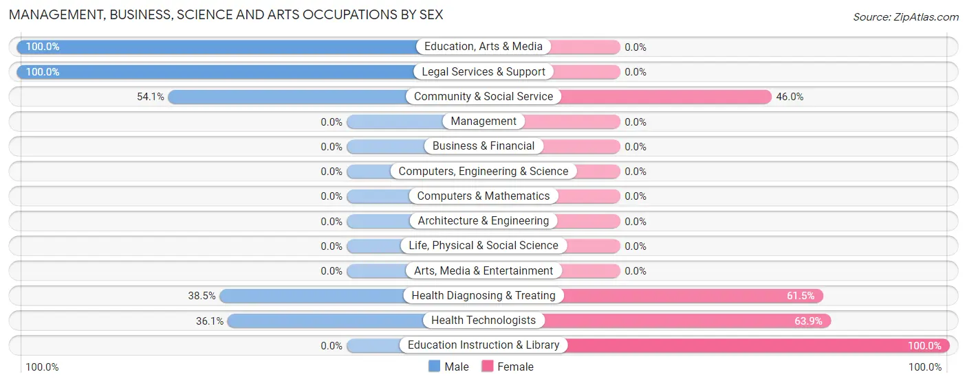 Management, Business, Science and Arts Occupations by Sex in Camuy