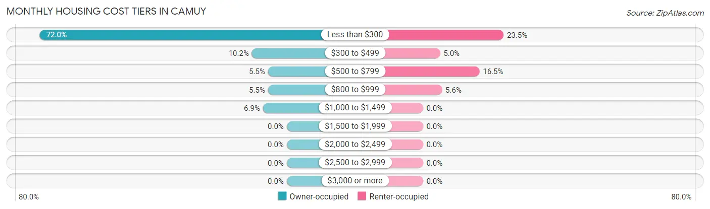 Monthly Housing Cost Tiers in Camuy