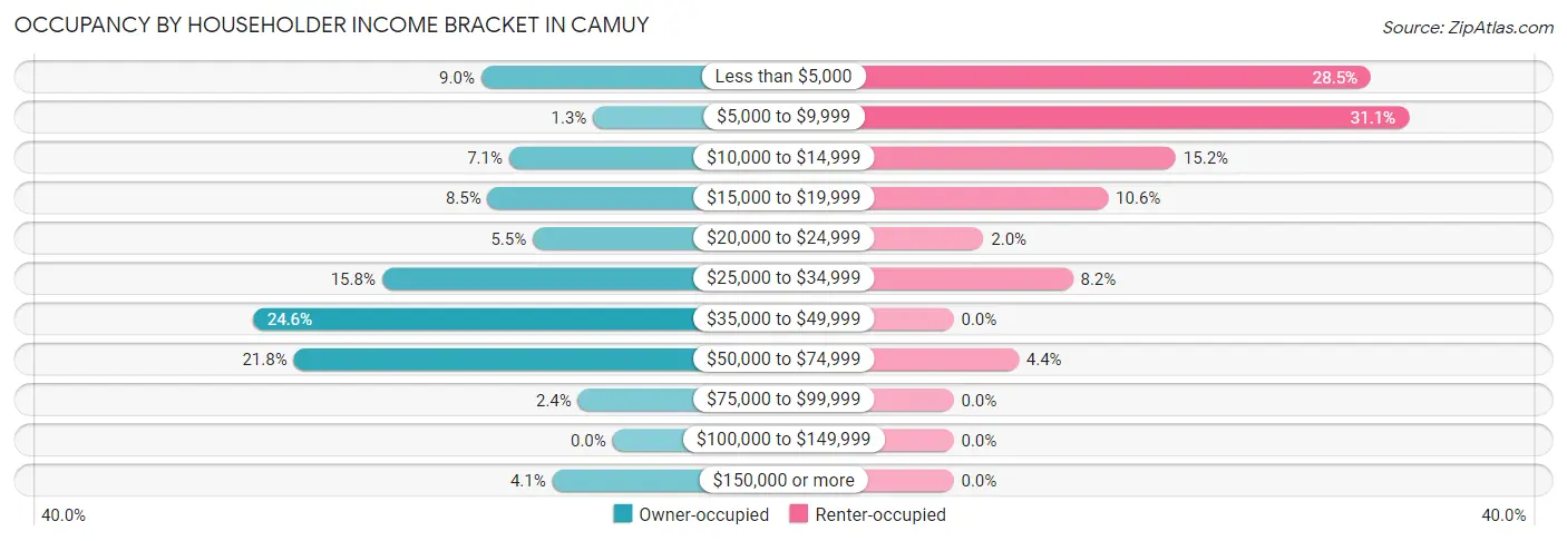Occupancy by Householder Income Bracket in Camuy