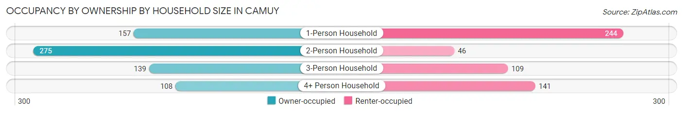 Occupancy by Ownership by Household Size in Camuy