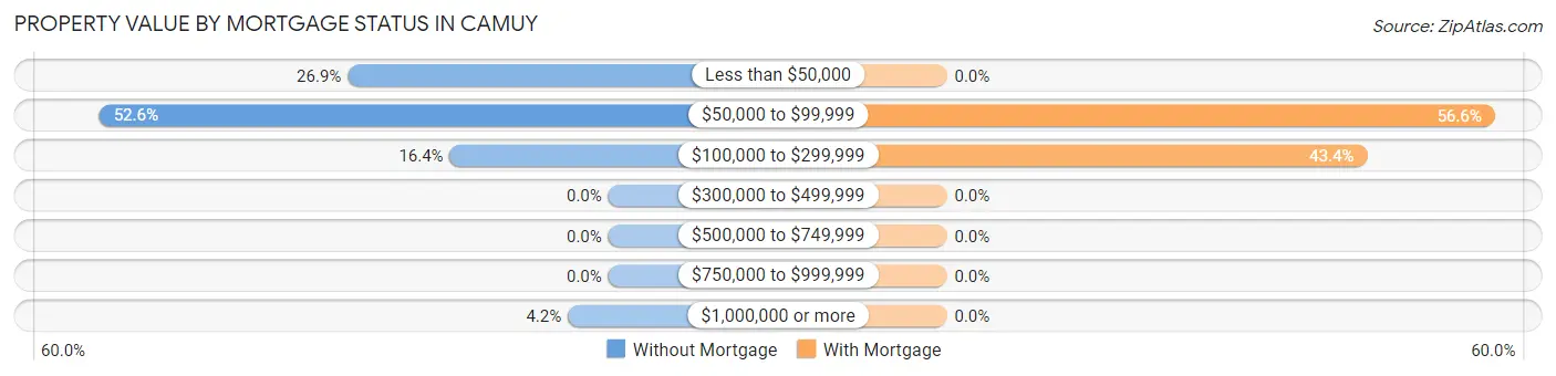 Property Value by Mortgage Status in Camuy