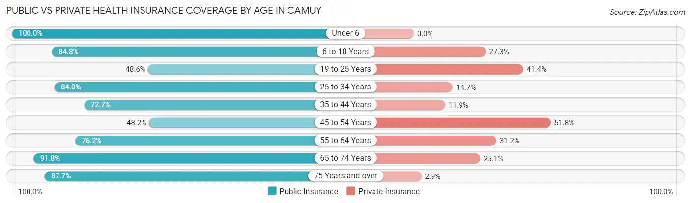 Public vs Private Health Insurance Coverage by Age in Camuy