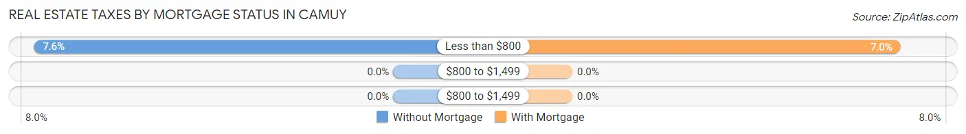 Real Estate Taxes by Mortgage Status in Camuy