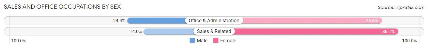 Sales and Office Occupations by Sex in Camuy