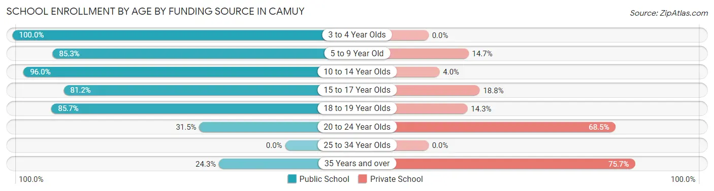 School Enrollment by Age by Funding Source in Camuy