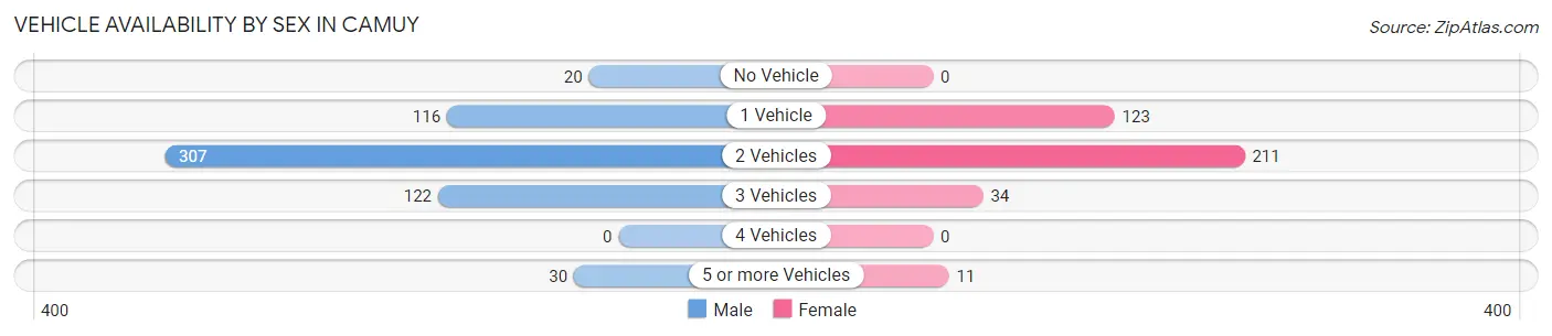 Vehicle Availability by Sex in Camuy