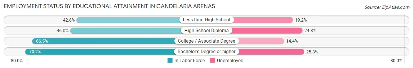 Employment Status by Educational Attainment in Candelaria Arenas