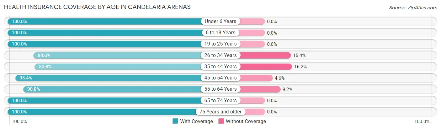 Health Insurance Coverage by Age in Candelaria Arenas