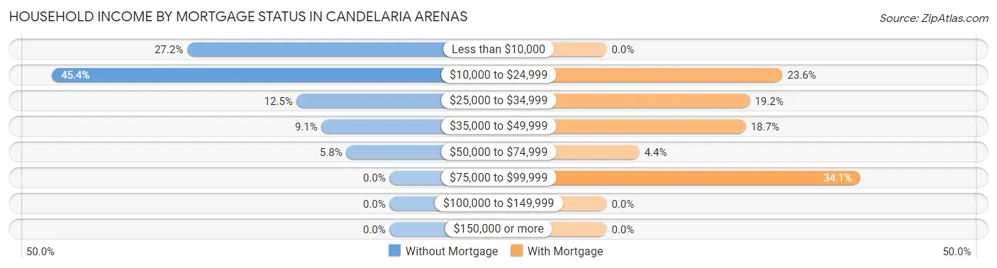 Household Income by Mortgage Status in Candelaria Arenas