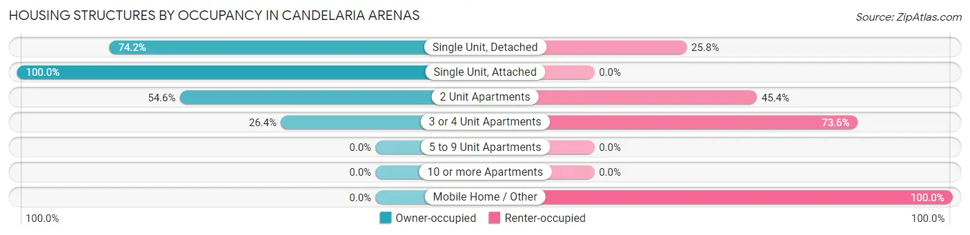 Housing Structures by Occupancy in Candelaria Arenas