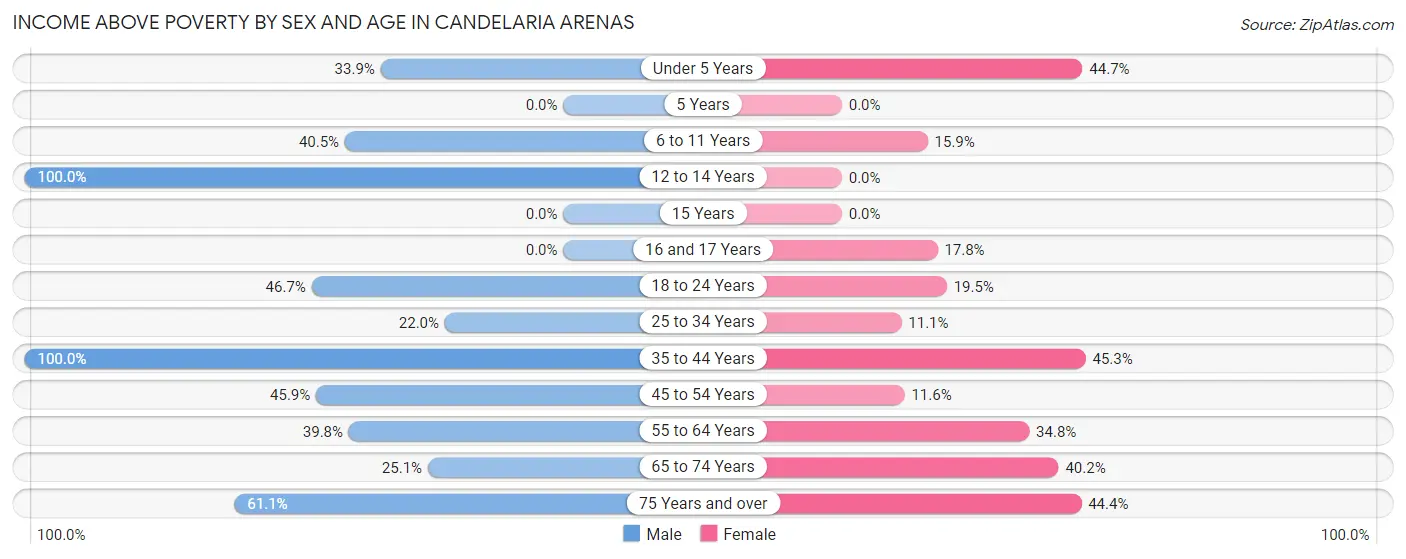 Income Above Poverty by Sex and Age in Candelaria Arenas