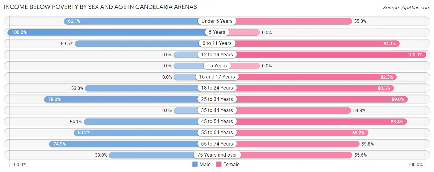 Income Below Poverty by Sex and Age in Candelaria Arenas