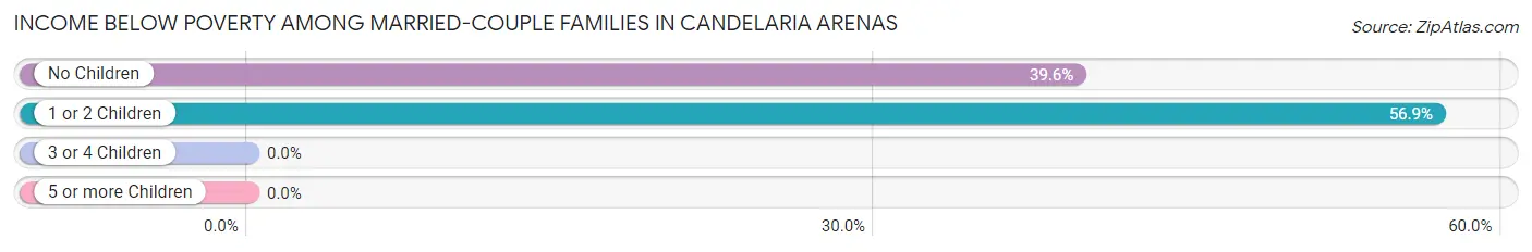 Income Below Poverty Among Married-Couple Families in Candelaria Arenas