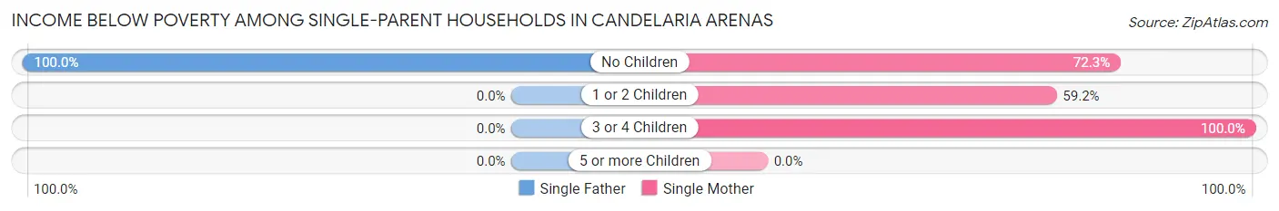 Income Below Poverty Among Single-Parent Households in Candelaria Arenas