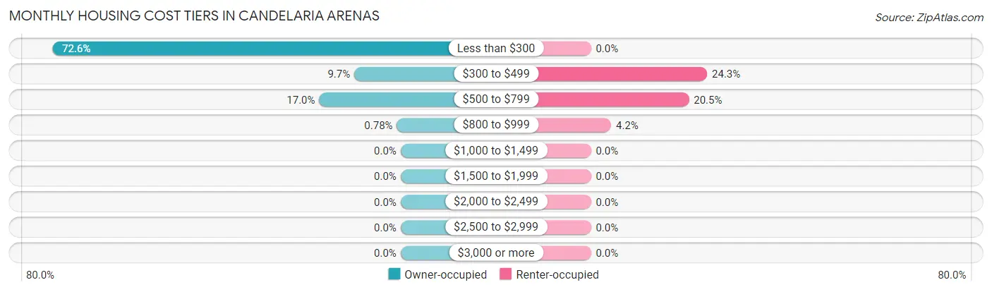 Monthly Housing Cost Tiers in Candelaria Arenas