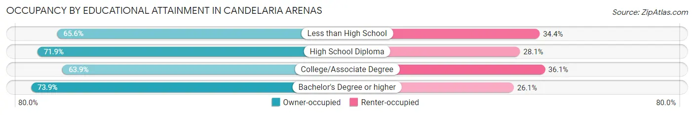 Occupancy by Educational Attainment in Candelaria Arenas