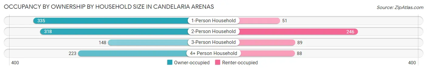 Occupancy by Ownership by Household Size in Candelaria Arenas