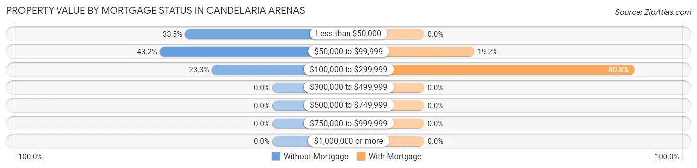 Property Value by Mortgage Status in Candelaria Arenas