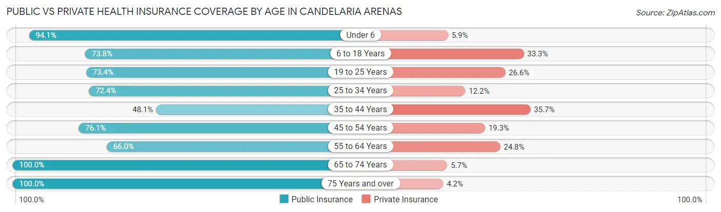 Public vs Private Health Insurance Coverage by Age in Candelaria Arenas