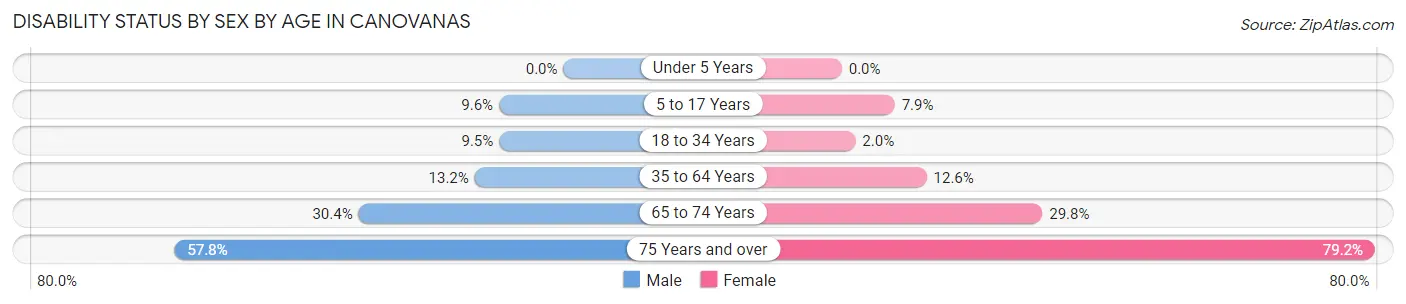 Disability Status by Sex by Age in Canovanas