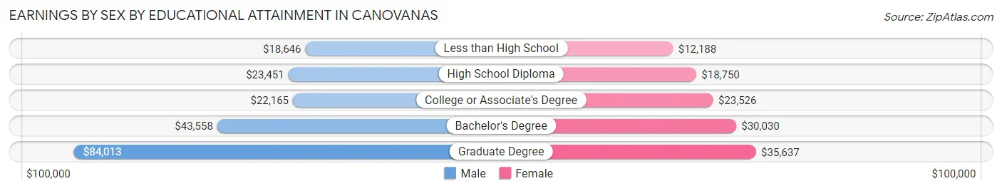 Earnings by Sex by Educational Attainment in Canovanas