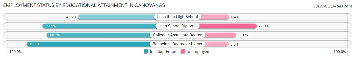 Employment Status by Educational Attainment in Canovanas