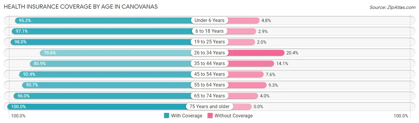 Health Insurance Coverage by Age in Canovanas