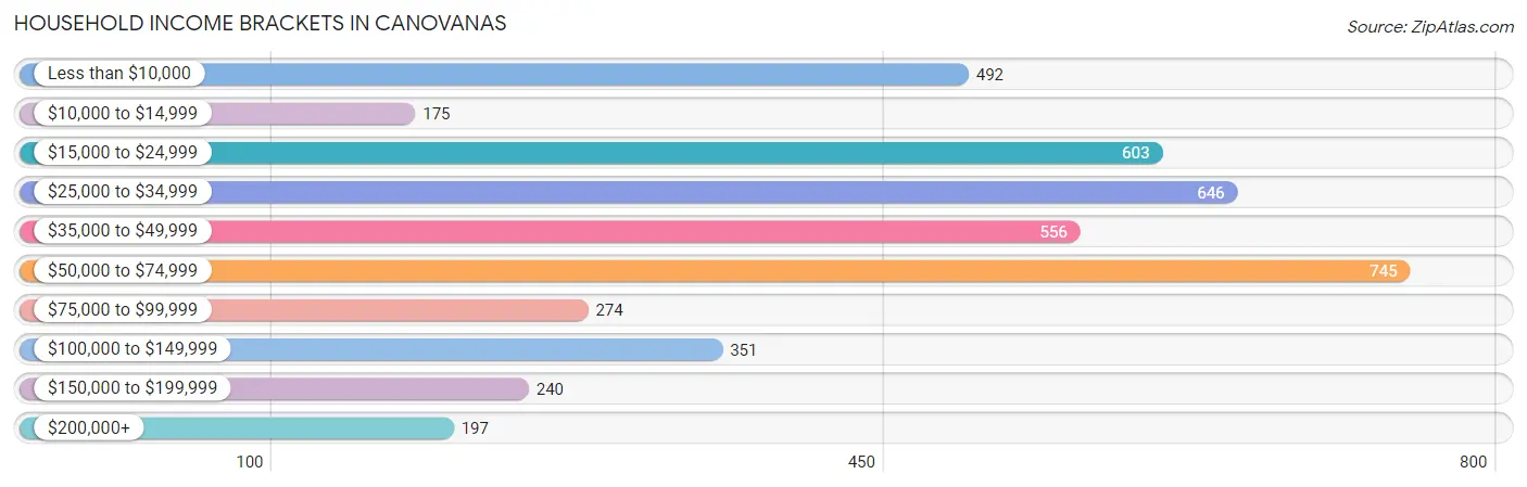 Household Income Brackets in Canovanas