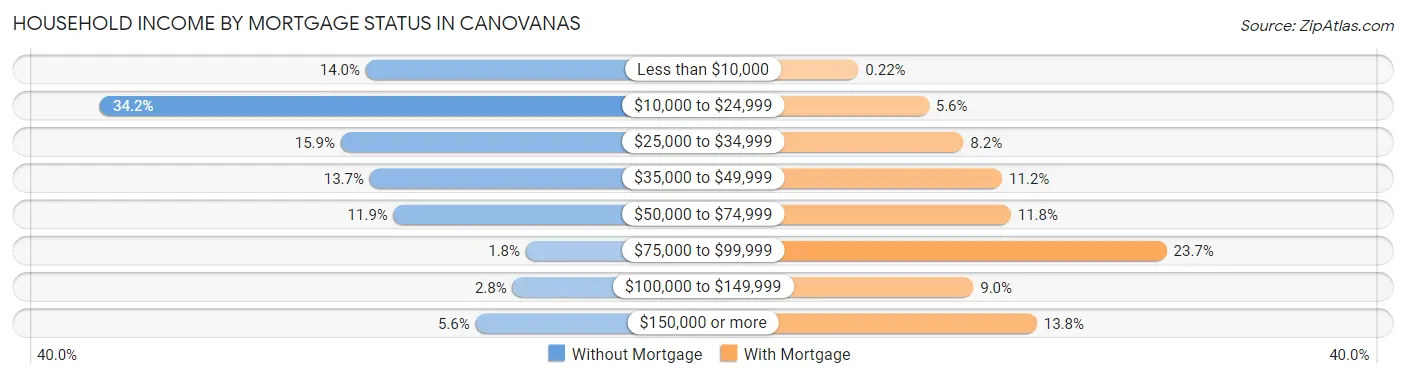 Household Income by Mortgage Status in Canovanas