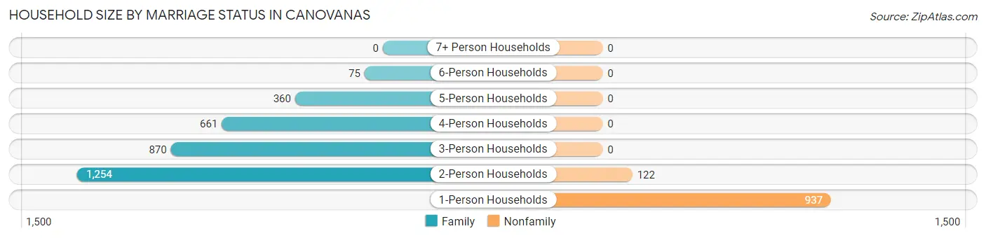 Household Size by Marriage Status in Canovanas