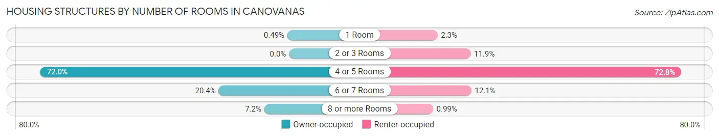 Housing Structures by Number of Rooms in Canovanas