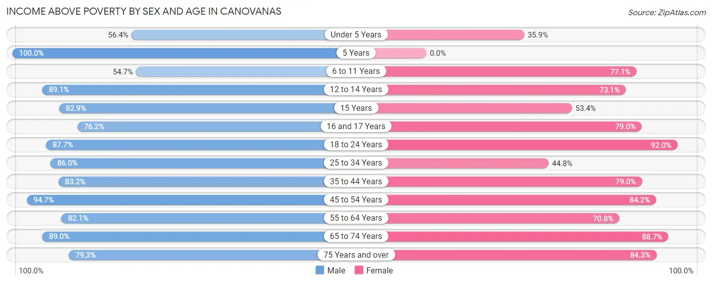 Income Above Poverty by Sex and Age in Canovanas
