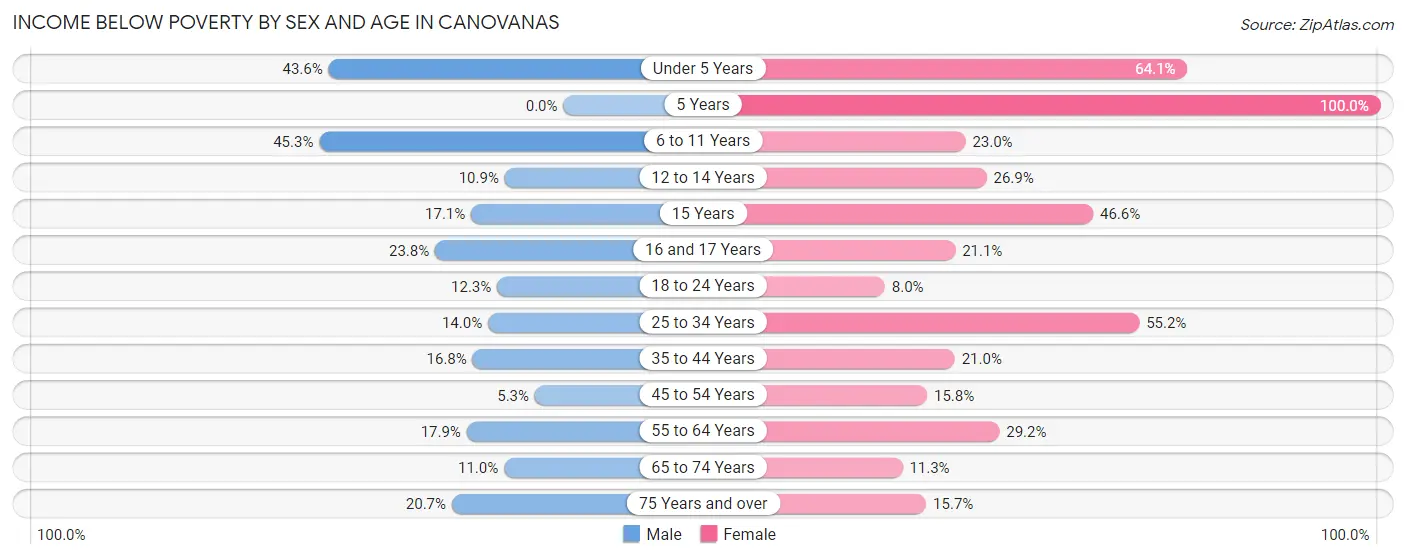 Income Below Poverty by Sex and Age in Canovanas