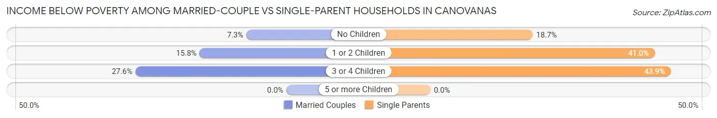 Income Below Poverty Among Married-Couple vs Single-Parent Households in Canovanas