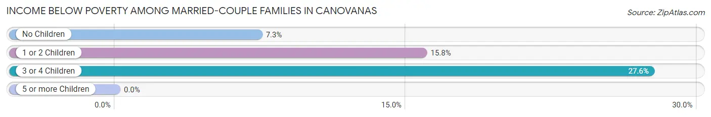 Income Below Poverty Among Married-Couple Families in Canovanas