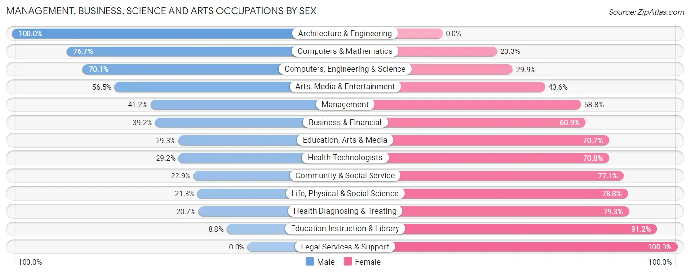Management, Business, Science and Arts Occupations by Sex in Canovanas