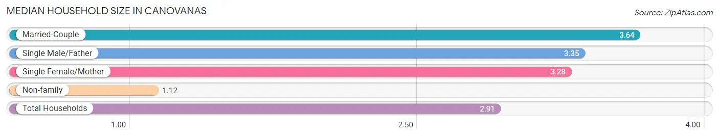 Median Household Size in Canovanas