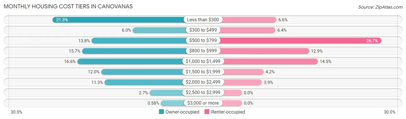 Monthly Housing Cost Tiers in Canovanas