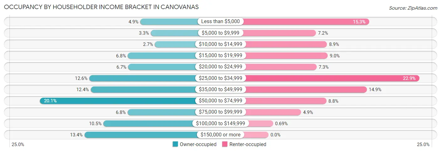 Occupancy by Householder Income Bracket in Canovanas