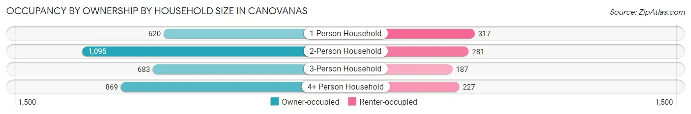 Occupancy by Ownership by Household Size in Canovanas